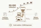 Infographie montrant les critères de choix d'une machine à café professionnelle : volume, débit, moteur et coût matière.
