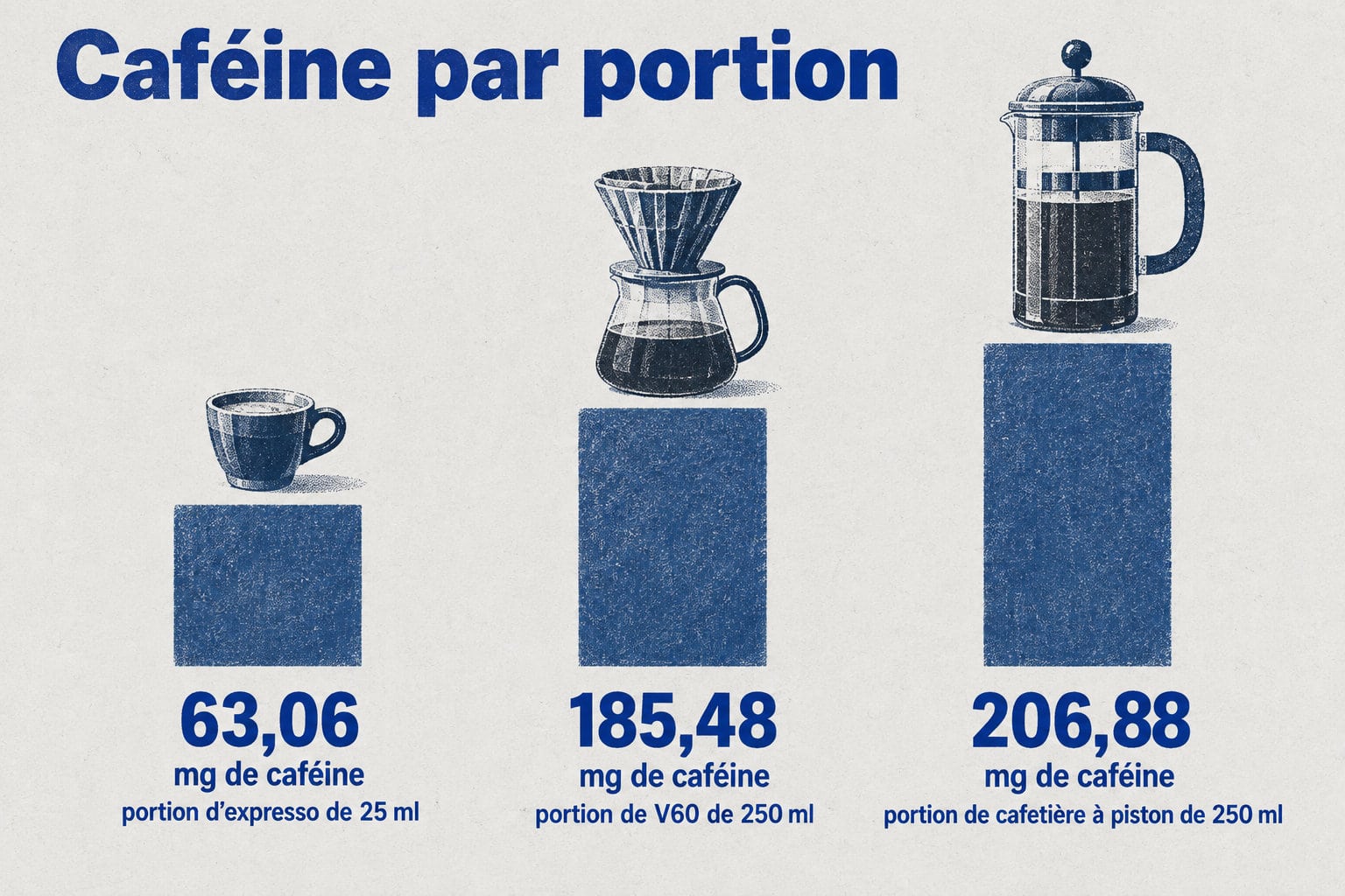 Par portion, l&rsquo;expresso contient 63,06 mg de caf&eacute;ine, contre 185,48 mg pour le V60 et 206,88 mg pour la cafeti&egrave;re &agrave; piston.