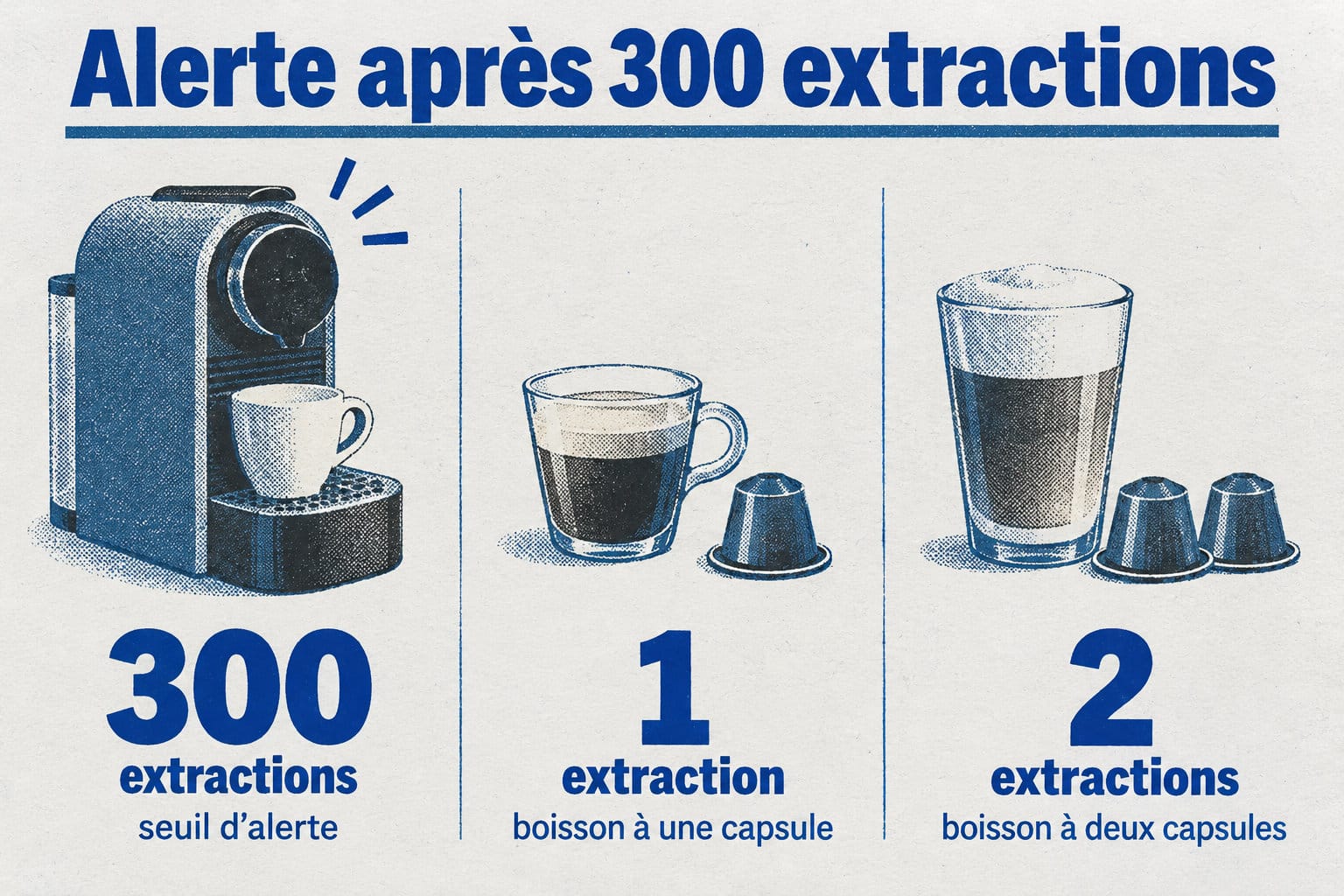 Le voyant orange réclame un détartrage après 300 extractions ; une boisson à une capsule compte une extraction et une boisson à deux capsules en compte deux.