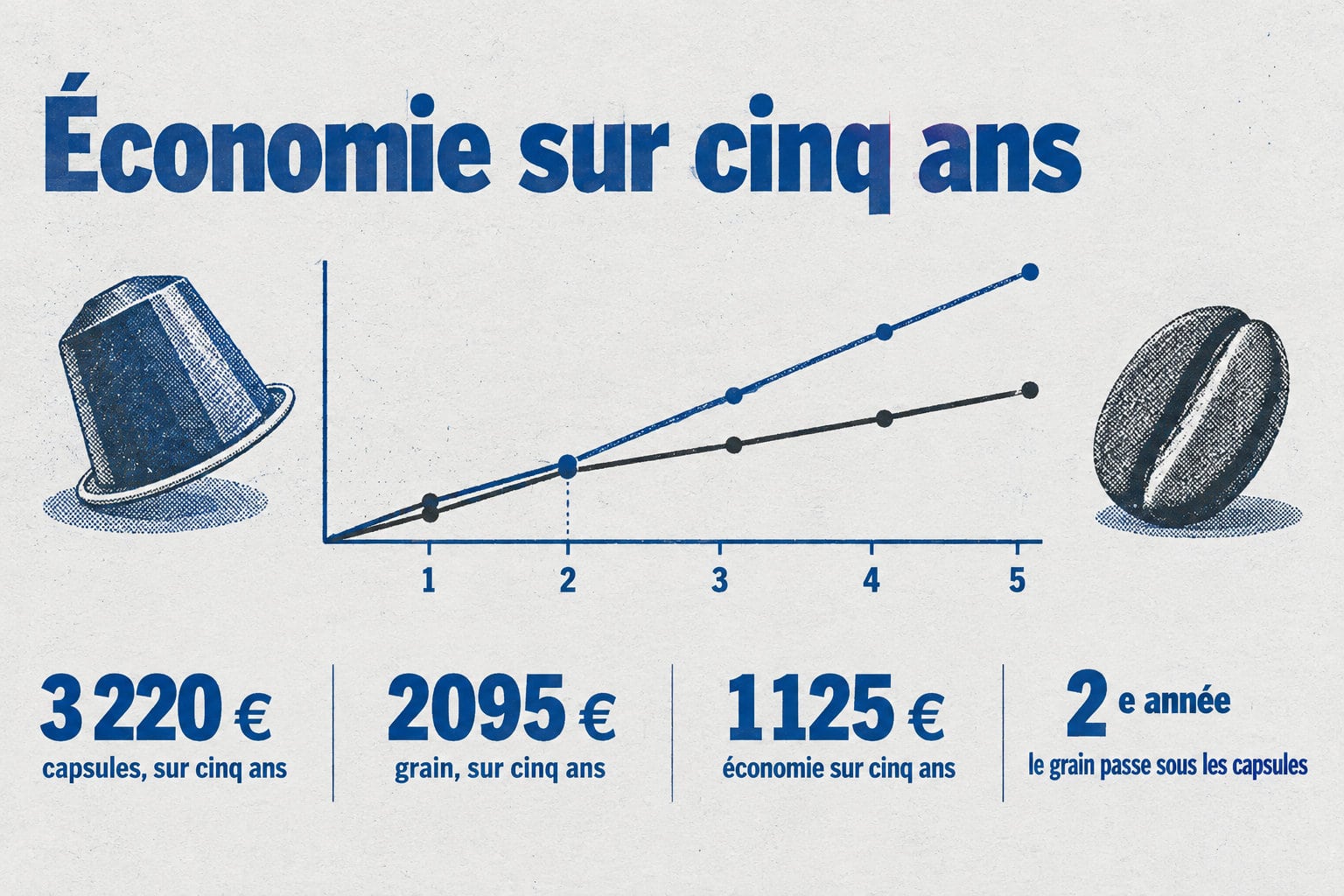 Sur cinq ans, les d&eacute;penses calcul&eacute;es atteignent 3 220 &euro; pour les capsules et 2 095 &euro; pour le grain, soit 1 125 &euro; d&rsquo;&eacute;conomie ; le grain devient moins cher d&egrave;s la deuxi&egrave;me ann&eacute;e.
