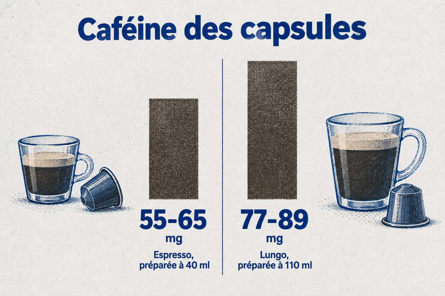 Une capsule Espresso pr&eacute;par&eacute;e &agrave; 40 ml contient environ 55 &agrave; 65 mg de caf&eacute;ine, contre 77 &agrave; 89 mg pour une capsule Lungo pr&eacute;par&eacute;e &agrave; 110 ml.