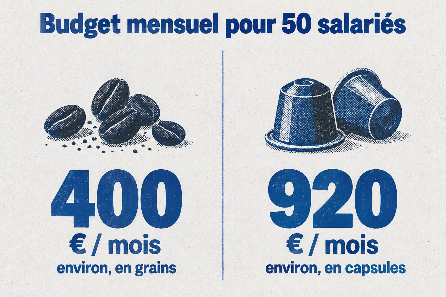 Pour 50 salari&eacute;s, le budget mensuel est d&rsquo;environ 400&nbsp;&euro; en grains ou 920&nbsp;&euro; en capsules.