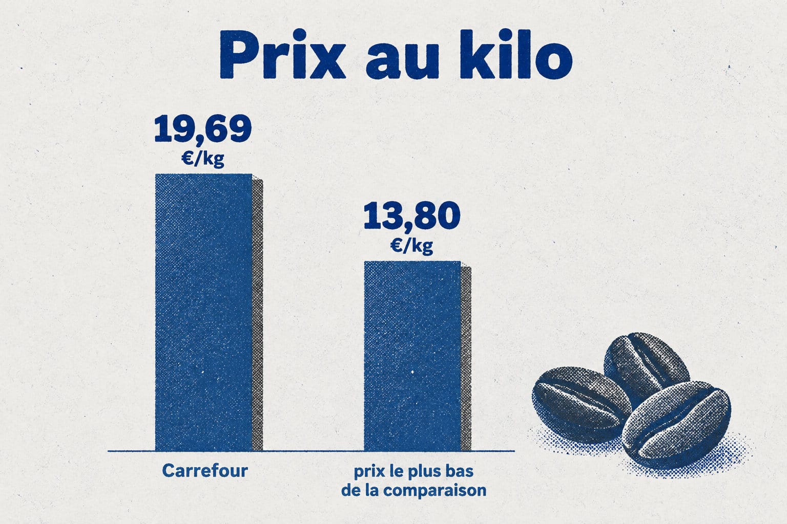 Le caf&eacute; co&ucirc;te 19,69 &euro;/kg chez Carrefour, contre 13,80 &euro;/kg pour le prix le plus bas de la comparaison.