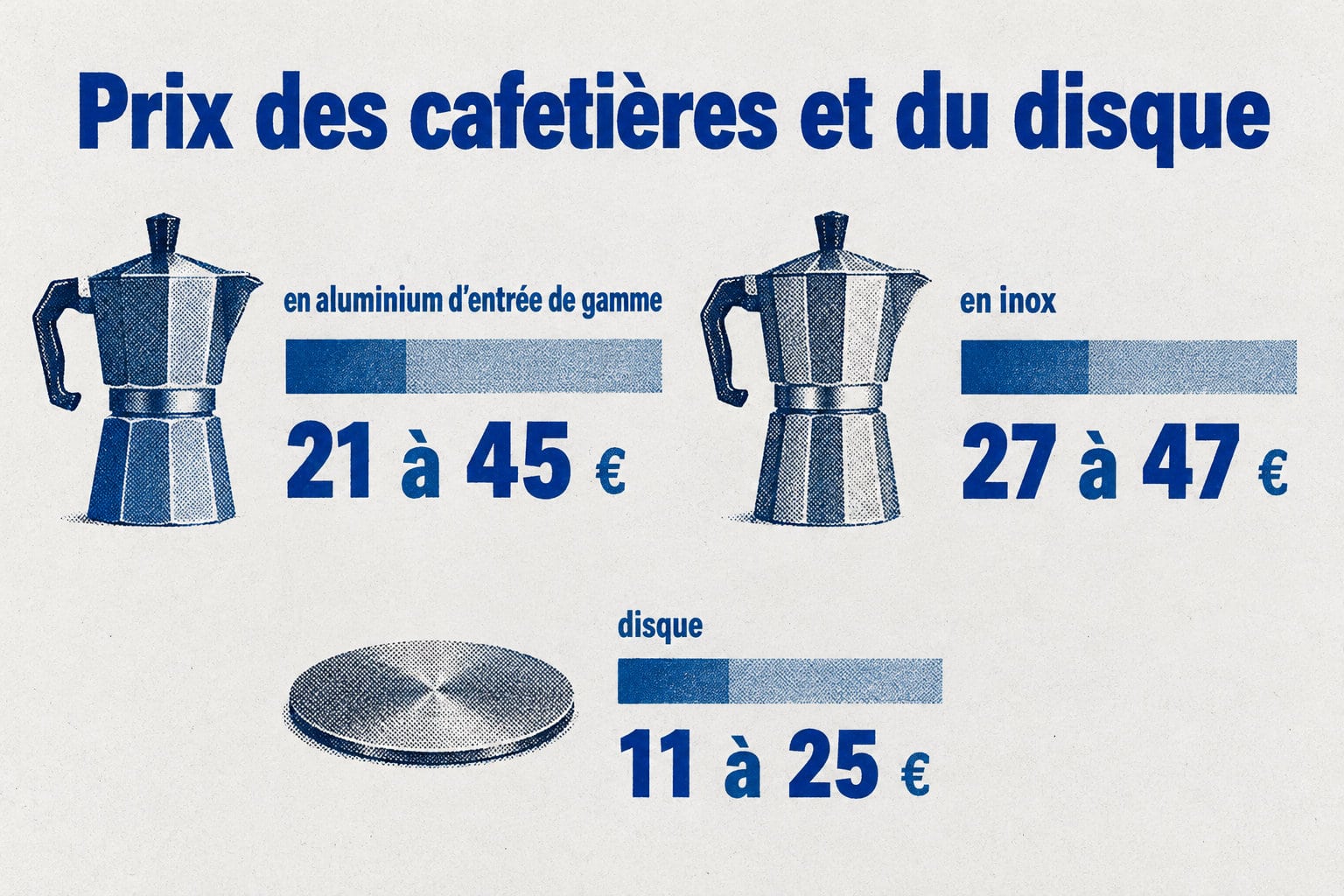 La fourchette de prix est de 21 à 45 € pour l’aluminium, de 27 à 47 € pour l’inox et de 11 à 25 € pour le disque.