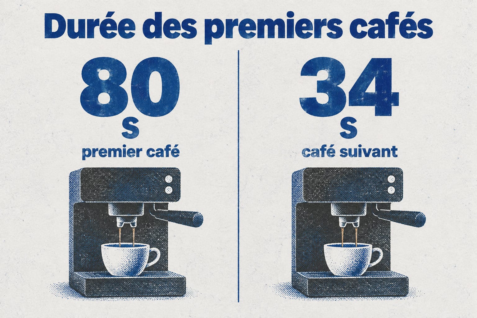Le premier caf&eacute; demande environ 80 s, puis le caf&eacute; suivant 34 s suppl&eacute;mentaires.